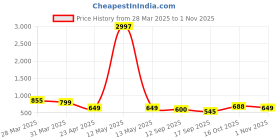 myntra.com Tromko Women Typography Printed T-shirt tromko Price History Graph from 28 Mar 2025 to 1 Nov 2025