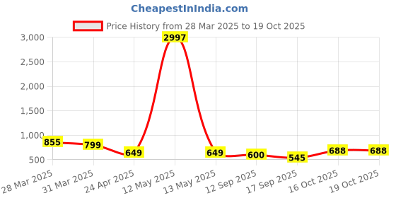 myntra.com Tromko Women Typography Printed T-shirt tromko Price History Graph from 28 Mar 2025 to 19 Oct 2025