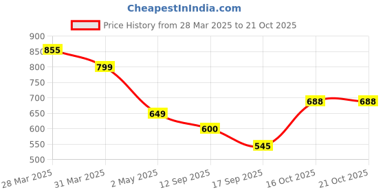 myntra.com Tromko Women Typography Printed T-shirt tromko Price History Graph from 28 Mar 2025 to 19 Oct 2025