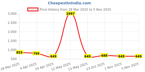 myntra.com Tromko Women Typography Printed T-shirt tromko Price History Graph from 28 Mar 2025 to 1 Nov 2025