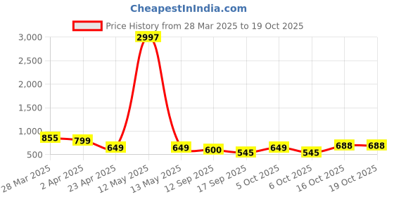 myntra.com Tromko Women Typography Printed T-shirt tromko Price History Graph from 28 Mar 2025 to 18 Oct 2025