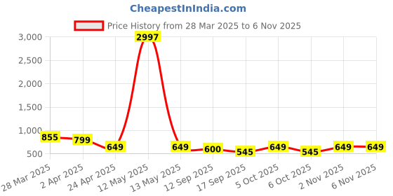 myntra.com Tromko Women Typography Printed T-shirt tromko Price History Graph from 28 Mar 2025 to 6 Nov 2025