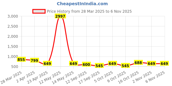 myntra.com Tromko Women Typography Printed T-shirt tromko Price History Graph from 28 Mar 2025 to 6 Nov 2025