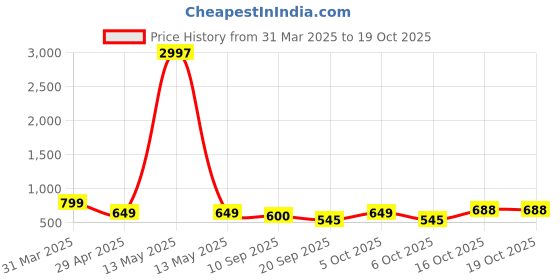 myntra.com Tromko Women Typography Printed T-shirt tromko Price History Graph from 31 Mar 2025 to 19 Oct 2025