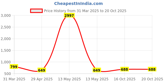 myntra.com Tromko Women Typography Printed T-shirt tromko Price History Graph from 31 Mar 2025 to 20 Oct 2025