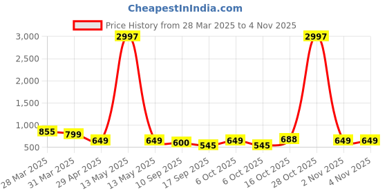 myntra.com Tromko Women Typography Printed T-shirt tromko Price History Graph from 28 Mar 2025 to 4 Nov 2025
