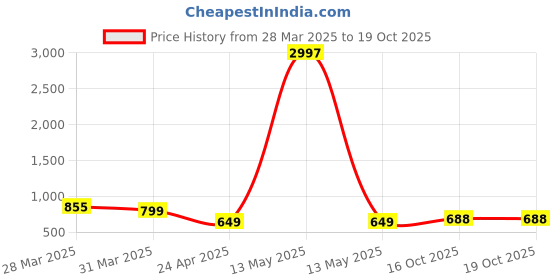 myntra.com Tromko Women Typography Printed T-shirt tromko Price History Graph from 28 Mar 2025 to 19 Oct 2025