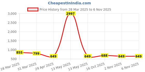 myntra.com Tromko Women Typography Printed T-shirt tromko Price History Graph from 28 Mar 2025 to 6 Nov 2025