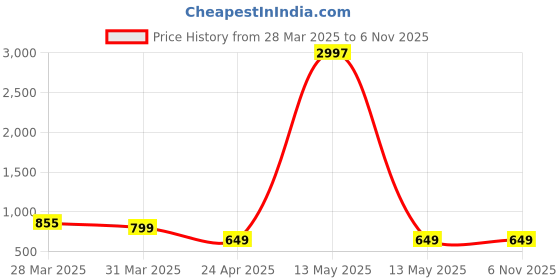 myntra.com Tromko Women Typography Printed T-shirt tromko Price History Graph from 28 Mar 2025 to 6 Nov 2025