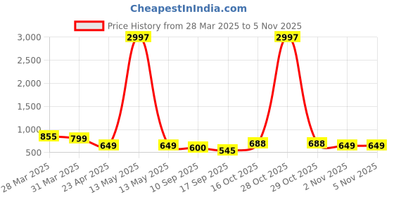 myntra.com Tromko Women Typography Printed T-shirt tromko Price History Graph from 28 Mar 2025 to 4 Nov 2025