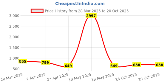 myntra.com Tromko Women Typography Printed T-shirt tromko Price History Graph from 28 Mar 2025 to 20 Oct 2025