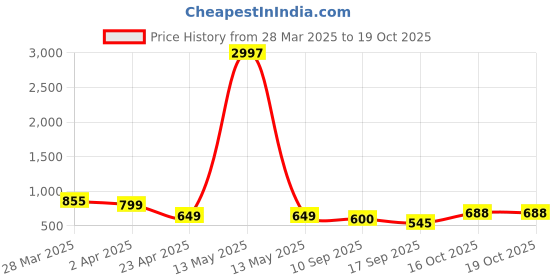 myntra.com Tromko Women Typography Printed T-shirt tromko Price History Graph from 28 Mar 2025 to 19 Oct 2025