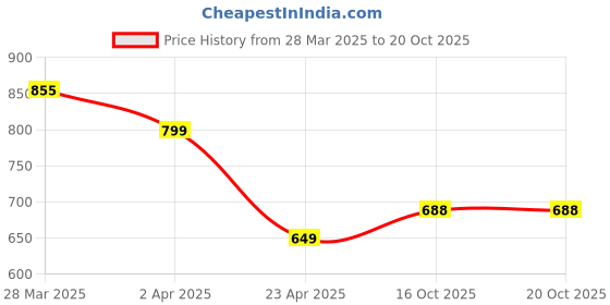 myntra.com Tromko Women Typography Printed T-shirt tromko Price History Graph from 28 Mar 2025 to 19 Oct 2025
