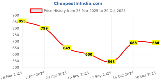myntra.com Tromko Women Typography Printed T-shirt tromko Price History Graph from 28 Mar 2025 to 20 Oct 2025