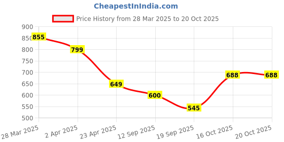 myntra.com Tromko Women Typography Printed T-shirt tromko Price History Graph from 28 Mar 2025 to 20 Oct 2025