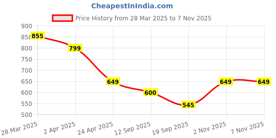 myntra.com Tromko Women Typography Printed T-shirt tromko Price History Graph from 28 Mar 2025 to 6 Nov 2025