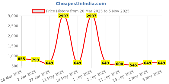 myntra.com Tromko Women Typography Printed T-shirt tromko Price History Graph from 28 Mar 2025 to 4 Nov 2025