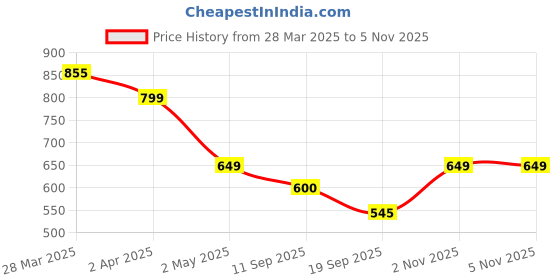 myntra.com Tromko Women Typography Printed T-shirt tromko Price History Graph from 28 Mar 2025 to 4 Nov 2025