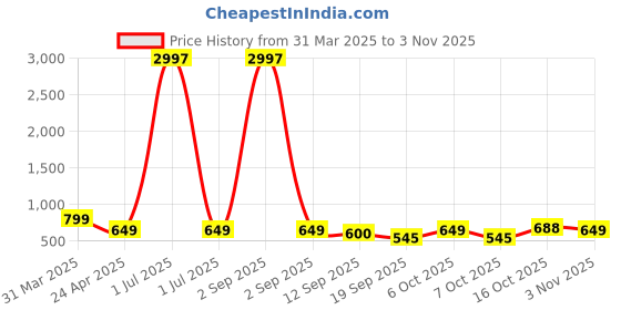 myntra.com Tromko Women Typography Printed T-shirt tromko Price History Graph from 31 Mar 2025 to 3 Nov 2025