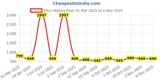 myntra.com Tromko Women Typography Printed T-shirt tromko Price History Graph from 31 Mar 2025 to 3 Nov 2025