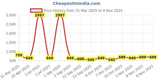 myntra.com Tromko Women Typography Printed T-shirt tromko Price History Graph from 31 Mar 2025 to 7 Nov 2025