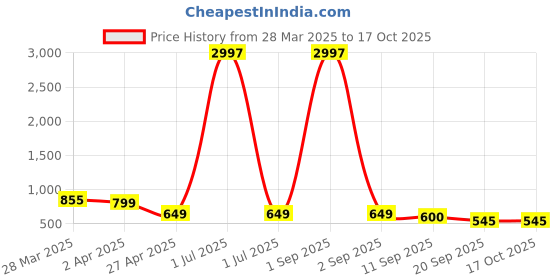 myntra.com Tromko Women Typography Printed T-shirt tromko Price History Graph from 28 Mar 2025 to 15 Oct 2025