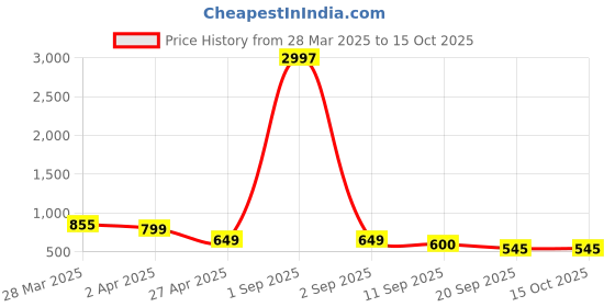 myntra.com Tromko Women Typography Printed T-shirt tromko Price History Graph from 28 Mar 2025 to 15 Oct 2025
