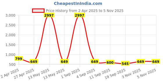 myntra.com Tromko Women Typography Printed T-shirt tromko Price History Graph from 2 Apr 2025 to 5 Nov 2025