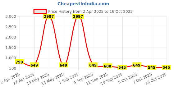 myntra.com Tromko Women Typography Printed T-shirt tromko Price History Graph from 2 Apr 2025 to 15 Oct 2025