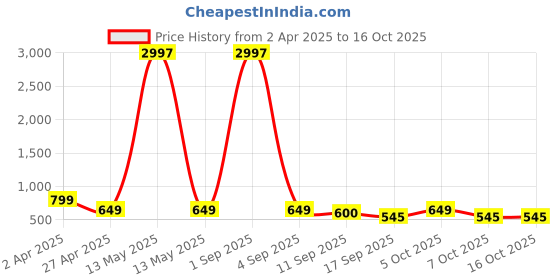 myntra.com Tromko Women Typography Printed T-shirt tromko Price History Graph from 2 Apr 2025 to 16 Oct 2025