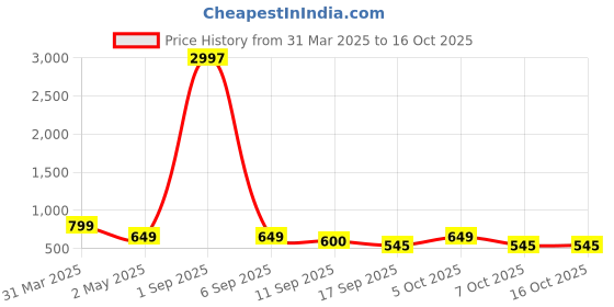 myntra.com Tromko Women Typography Printed T-shirt tromko Price History Graph from 31 Mar 2025 to 16 Oct 2025