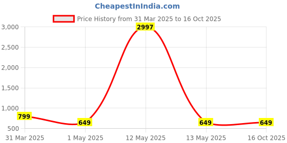 myntra.com Tromko Women Typography Printed T-shirt tromko Price History Graph from 31 Mar 2025 to 16 Oct 2025