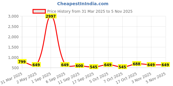 myntra.com Tromko Women Typography Printed T-shirt tromko Price History Graph from 31 Mar 2025 to 5 Nov 2025