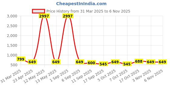 myntra.com Tromko Women Typography Printed T-shirt tromko Price History Graph from 31 Mar 2025 to 6 Nov 2025