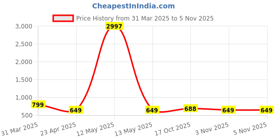 myntra.com Tromko Women Typography Printed T-shirt tromko Price History Graph from 31 Mar 2025 to 5 Nov 2025