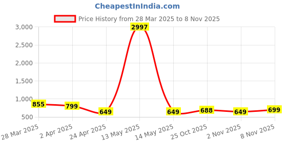 myntra.com Tromko Women Typography Printed T-shirt tromko Price History Graph from 28 Mar 2025 to 8 Nov 2025
