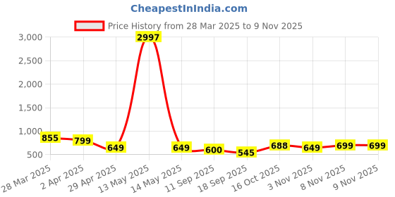 myntra.com Tromko Women Typography Printed T-shirt tromko Price History Graph from 28 Mar 2025 to 8 Nov 2025