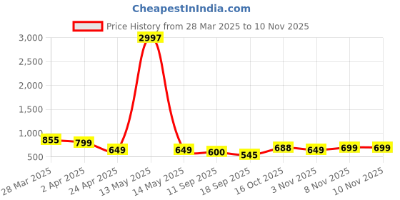 myntra.com Tromko Women Typography Printed T-shirt tromko Price History Graph from 28 Mar 2025 to 9 Nov 2025
