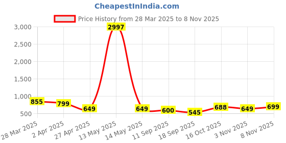 myntra.com Tromko Women Typography Printed T-shirt tromko Price History Graph from 28 Mar 2025 to 8 Nov 2025