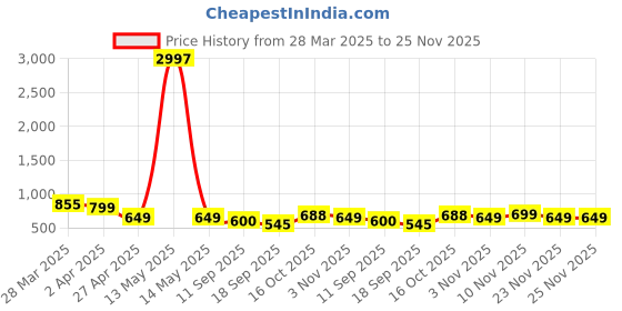 myntra.com Tromko Women Typography Printed T-shirt tromko Price History Graph from 28 Mar 2025 to 24 Nov 2025