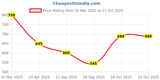 myntra.com Tromko Women Typography Printed T-shirt tromko Price History Graph from 31 Mar 2025 to 21 Oct 2025