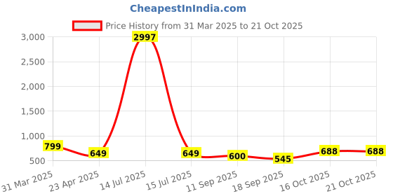 myntra.com Tromko Women Typography Printed T-shirt tromko Price History Graph from 31 Mar 2025 to 21 Oct 2025