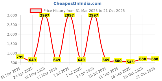 myntra.com Tromko Women Typography Printed T-shirt tromko Price History Graph from 31 Mar 2025 to 21 Oct 2025