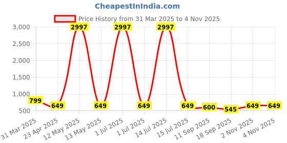 myntra.com Tromko Women Typography Printed T-shirt tromko Price History Graph from 31 Mar 2025 to 3 Nov 2025