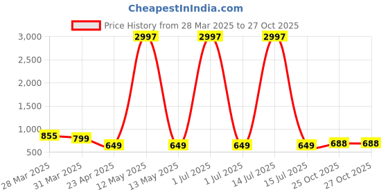 myntra.com Tromko Women Typography Printed T-shirt tromko Price History Graph from 28 Mar 2025 to 26 Oct 2025
