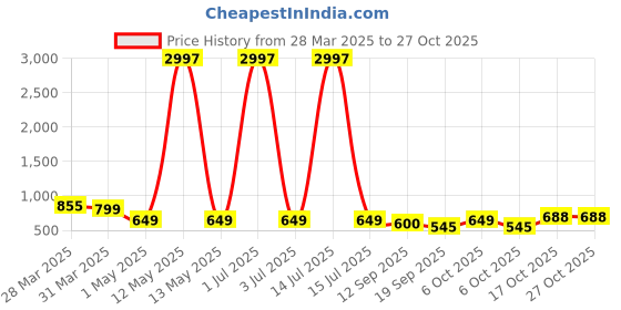 myntra.com Tromko Women Typography Printed T-shirt tromko Price History Graph from 28 Mar 2025 to 26 Oct 2025