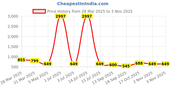 myntra.com Tromko Women Typography Printed T-shirt tromko Price History Graph from 28 Mar 2025 to 2 Nov 2025
