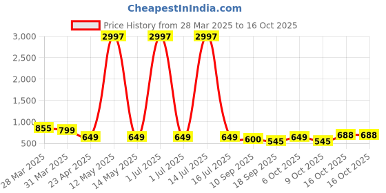 myntra.com Tromko Women Typography Printed T-shirt tromko Price History Graph from 28 Mar 2025 to 15 Oct 2025