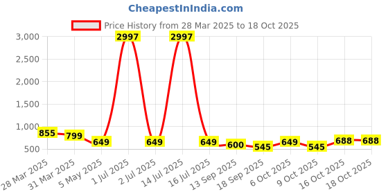 myntra.com Tromko Women Typography Printed T-shirt tromko Price History Graph from 28 Mar 2025 to 18 Oct 2025