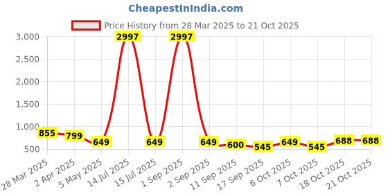 myntra.com Tromko Women Typography Printed T-shirt tromko Price History Graph from 28 Mar 2025 to 21 Oct 2025